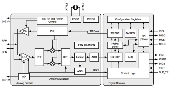 Atmel’s AT86RF231 radio transceiver